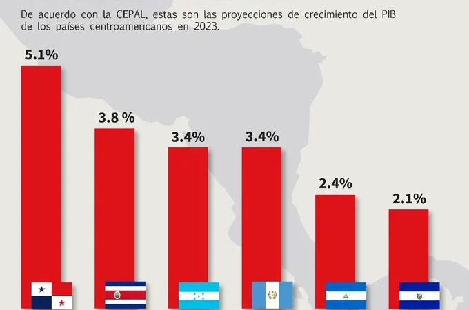 Según datos de la CEPAL (ONU), Honduras y Guatemala, ambas con un 3,4%, tienen el tercer lugar de las economías que más crecen en Centroamérica y el sexto a nivel de toda América Latina y el Caribe, superando a países como México (2,9%), Brasil (2,5%), Colombia (1,2%), Chile (-0,3%), y Argentina (-3,0%)