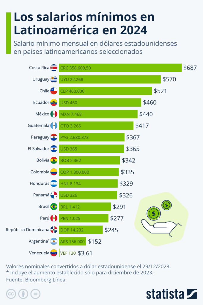 Salarios mínimos en América Latina en 2024 Empresas de Costa Rica