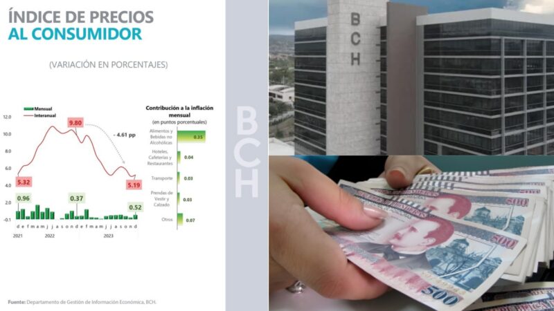 Honduras registró la tasa de inflación más baja de los últimos tres años disminuyendo de 9.8% en 2022 a 5.19% al cierre de 2023: BCH