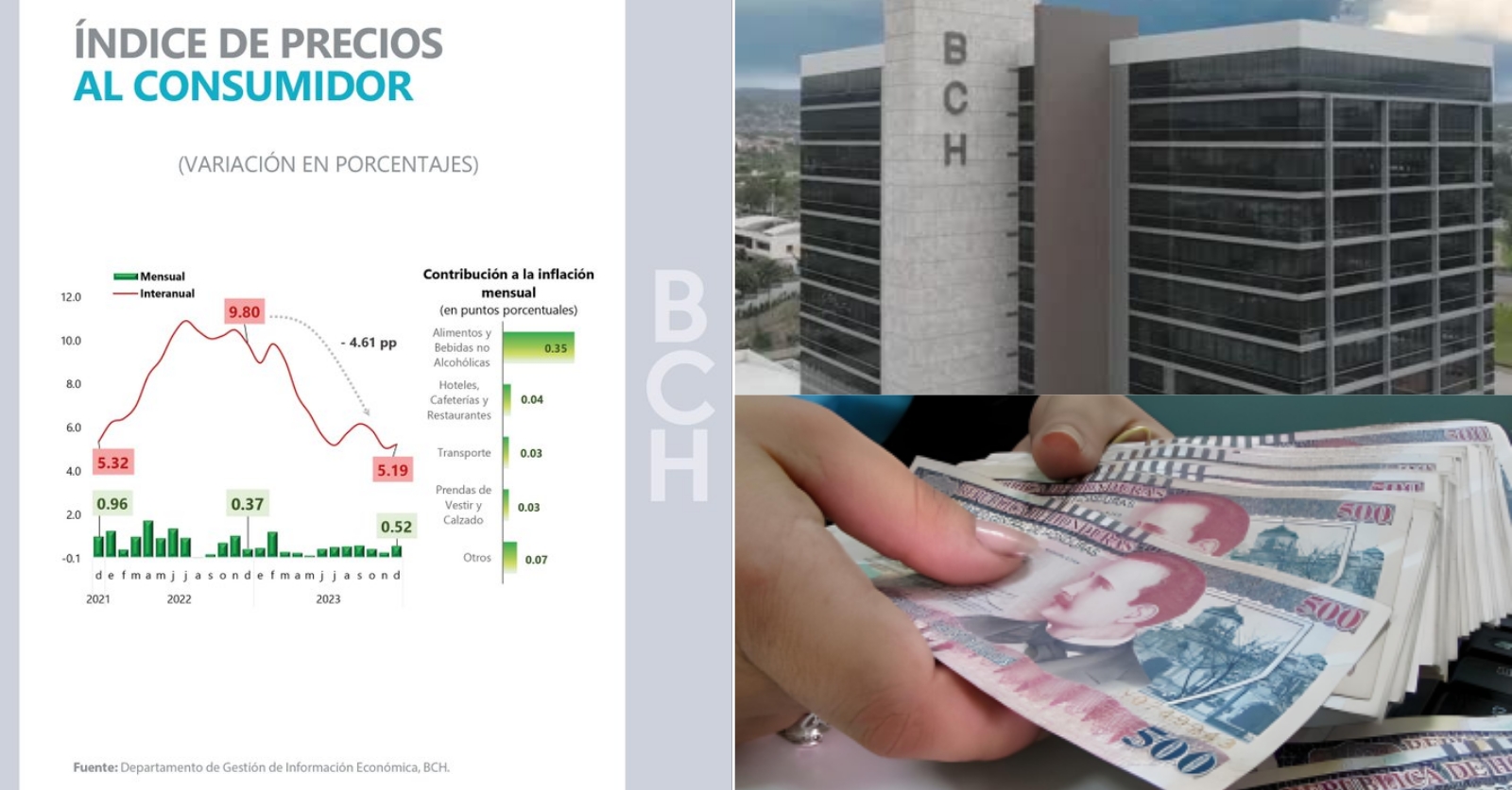 Honduras registró la tasa de inflación más baja de los últimos tres años disminuyendo de 9.8% en 2022 a 5.19% al cierre de 2023: BCH