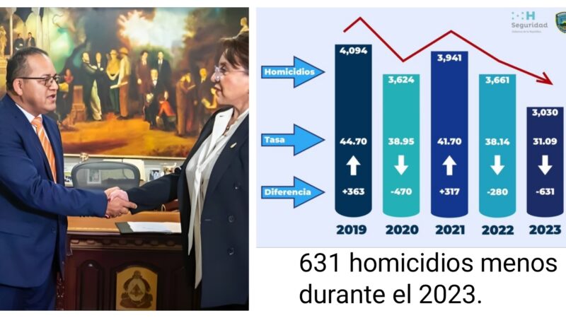 La Administración de Xiomara Castro alcanza por segundo año consecutivo una disminución en el índice de homicidios en Honduras, con 631 muertes menos en 2023