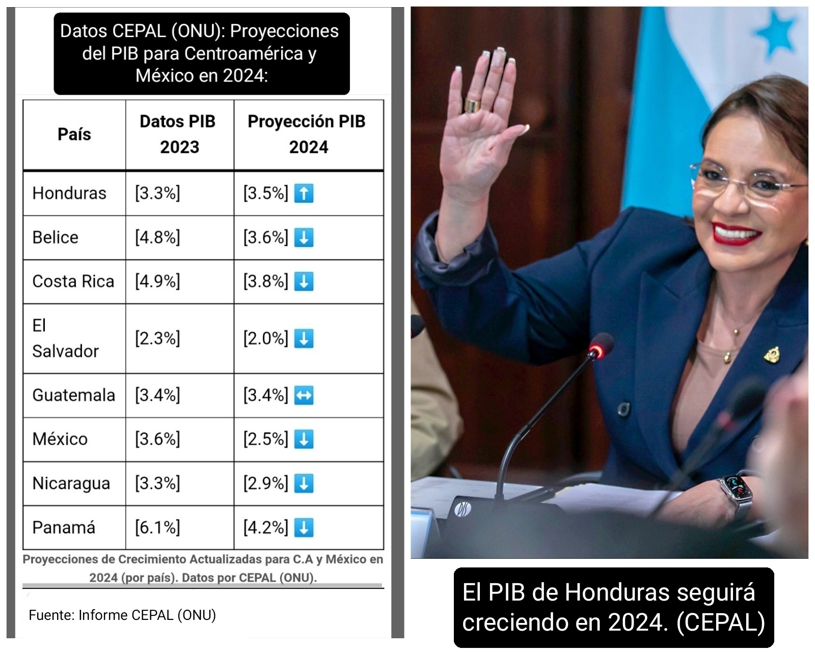 Honduras es el único país para el que la CEPAL (ONU) proyecta crecimiento económico en 2024 en toda la región de México y Centroamérica; para el resto de países se esperan bajas