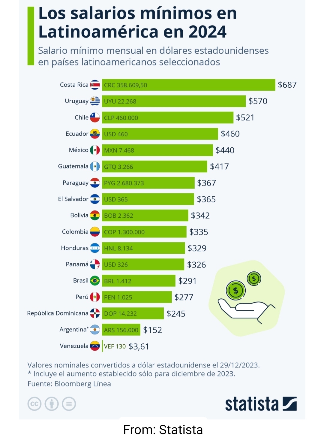 Salarios mínimos en América Latina en 2024 Empresas de Costa Rica