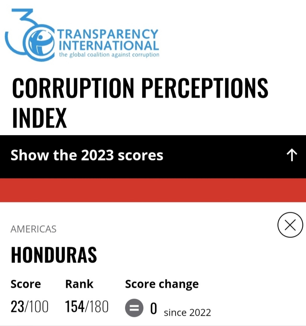 Honduras mejora 3 lugares en el ranking del Índice de Percepción de Corrupción (IPC) y pasa del puesto 157 en 2021 y 2022 al 154 en 2023: Hay pocos avances en el mundo, dice Transparencia Internacional