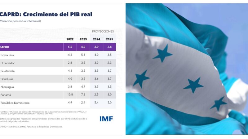 FMI posiciona a Honduras como segundo país con mayor crecimiento del PIB en Centroamérica para 2024